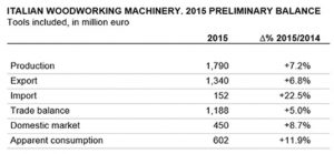 Italian Woodworking Machinery Industry
