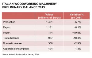Italian Woodworking Industry in 2013