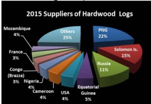 ImportshardwoodlogsChina