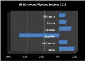 US_hardwood_plywood_imports