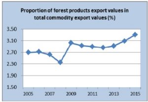 Data source: China Customs; ITTO