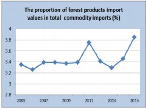 Data source: China Customs; ITTO