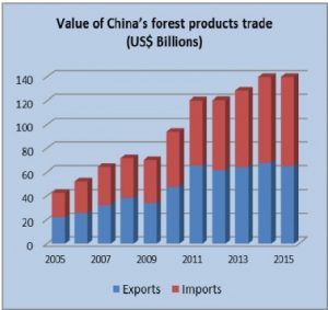 Data source: China Customs; ITTO