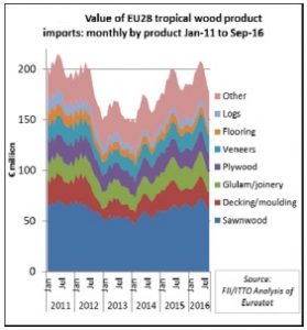 eutropicaltimberimports