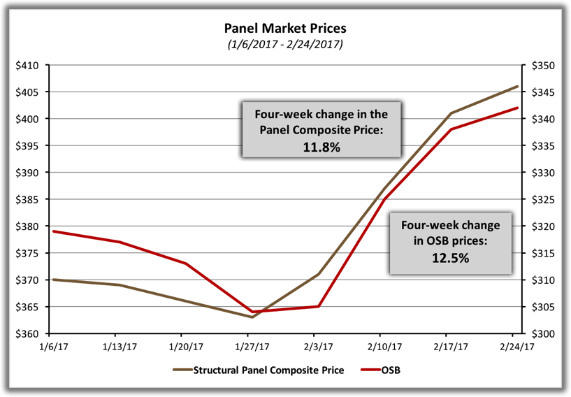 Osb Price Chart