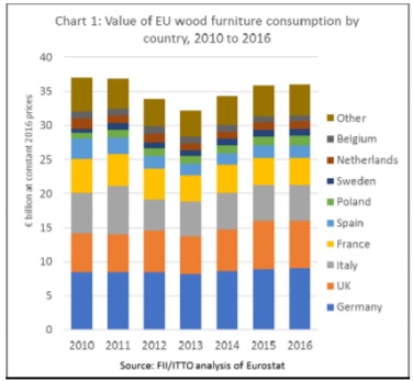 Mounting Competition In Eu Wooden Furniture Sector Global Wood