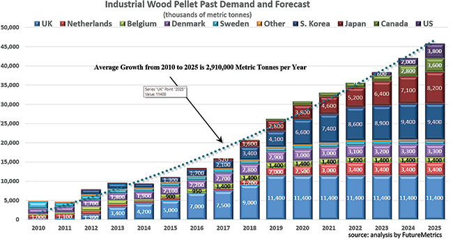 Wood Prices Chart