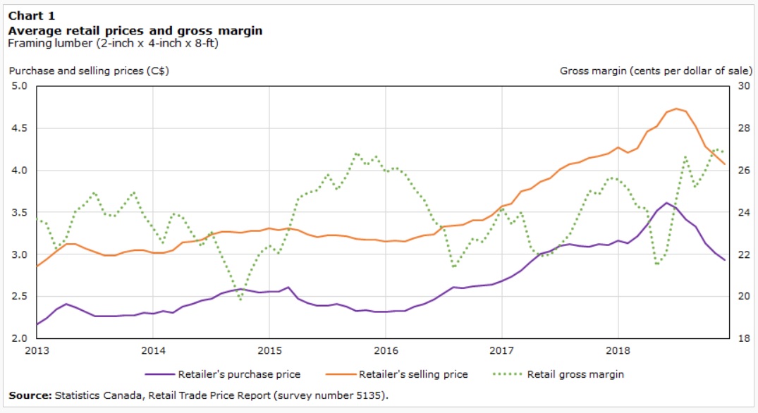 Lumber Prices Canada Chart