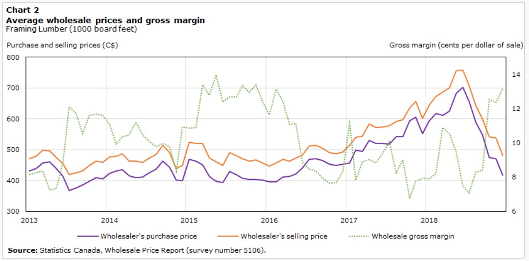 Lumber Price Chart