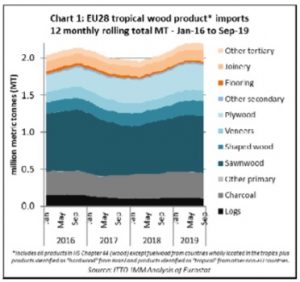 Twelve Timbers Growth Chart