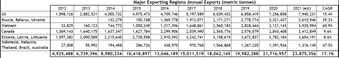 2022 global wood pellet markets outlook - Global Wood Markets Info