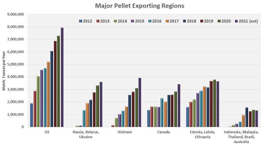 2022 global wood pellet markets outlook - Global Wood Markets Info