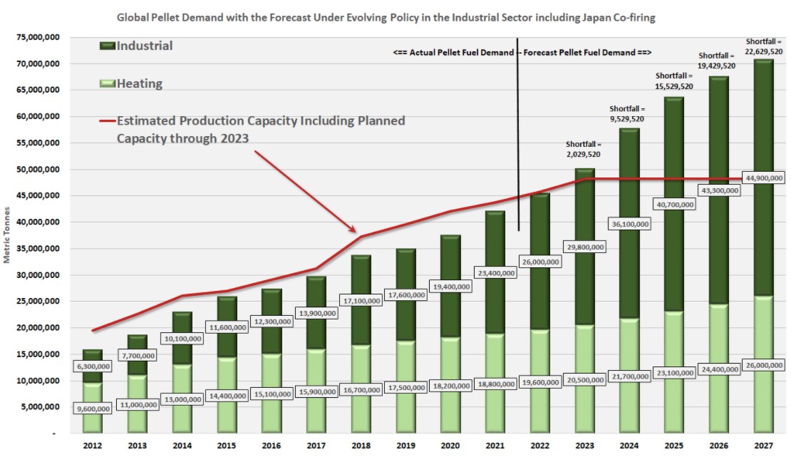 2022 global wood pellet markets outlook - Global Wood Markets Info